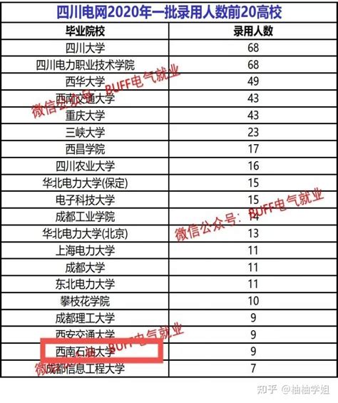 双一流高校西南石油大学电气考研 知乎