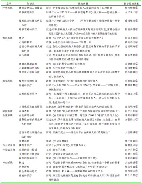 内科护理学案例融入式课程思政设计与实践