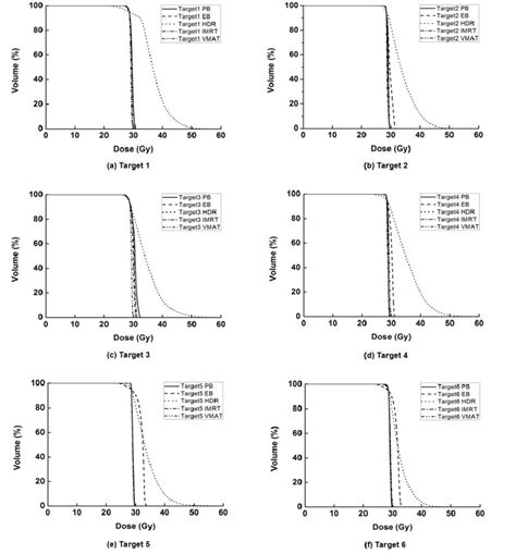 Dose Volume Histograms DVHs Of Target 1 A Target 2 B Target 3