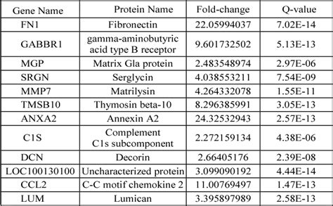 Table 1 From Pancreatic Cancer Biomarker Detection Using Recursive Feature Elimination Based On