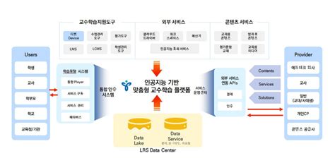 서울시교육청 Ai 맞춤형 교육 플랫폼 밑그림 나왔다 전자신문