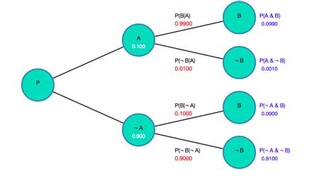 Bayes Theorem Tree Diagram