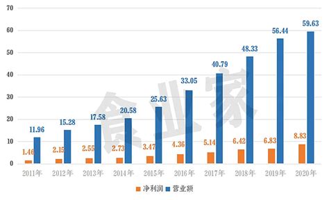 桃李面包的202060亿营收8亿净利29万终端 仅用十余年桃李这家由退休教师创立的小面包坊就摘取了中国面包第一股的桂冠