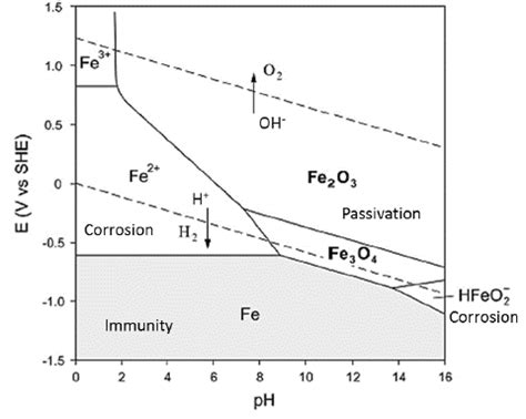 Simplified Pourbaix Diagram For Iron In Water For Iron