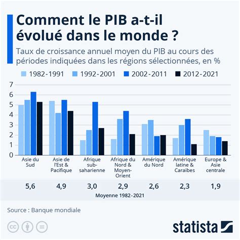 Comment le PIB a évolué dans les régions du monde