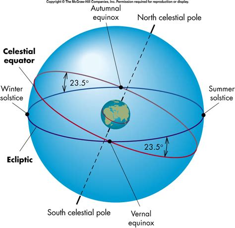 Lecture 4- Astronomical Coordinate Systems