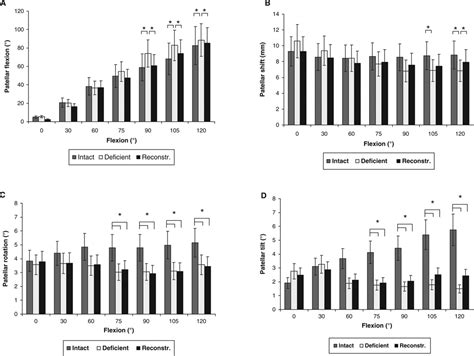 Tibiofemoral And Patellofemoral Kinematics After Reconstruction Of An