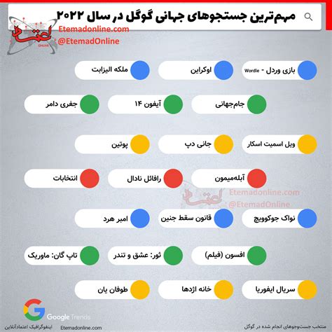 اینفوگرافی مهمترین جستوجوهای جهانی گوگل در سال 2022