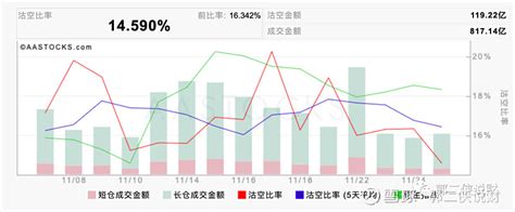 干货！从港股的流动性和沽空率看短期走势 恒指全日成交额948亿，本周又开始缩量到千亿以下，港股市场继续震荡调整。今日南向资金成交净买入23亿