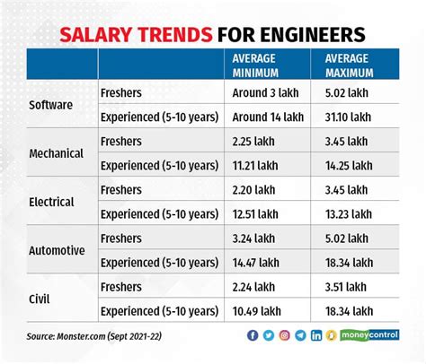 Antwort Which Engineer Has Highest Salary Weitere Antworten What