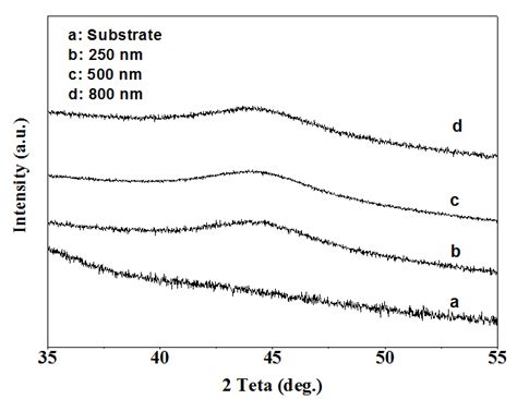 Xrd Patterns Of Glass Substrate A As Prepared Film With 250 Nm B