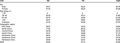 Prevalence Of Cvd Among Dialysis Patients By Modality Age Sex And