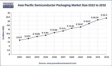 Semiconductor Packaging Market Size Trends Report By 2032