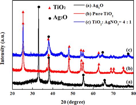 XRD Patterns Of Ag2O A Pure TiO2 B And Different Molar Ratios Of