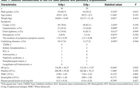 Table 1 From Extent Of Lung Involvement And Serum Cryptococcal Antigen Test In Non Human