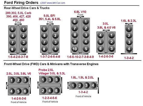 F Firing Order