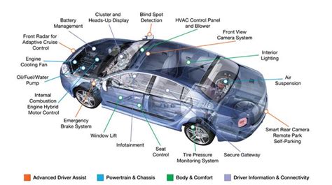 Automotive Functional Safety Best Practices ISO 26262 Standard