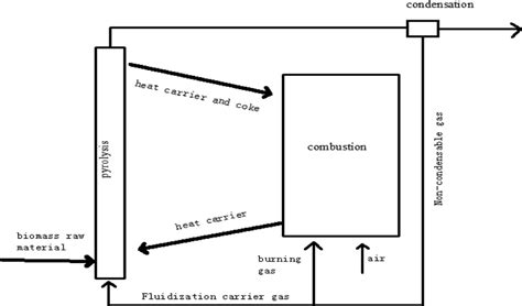 Schematic Diagram Of The Biomass Pyrolysis System With A Dual Fluidized Download Scientific