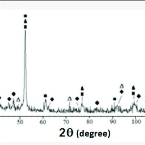 Xrd Pattern Of Equiatomic Ticrfenic Powder Mixture After Milling For 60