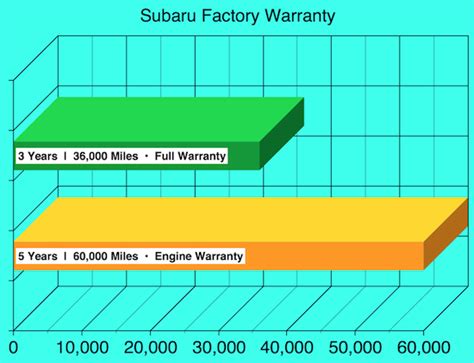 Subaru Extended Warranty Cost 2025 Gold Plus Coverage List