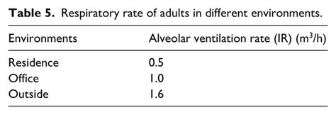 Respiratory rate of adults in different environments. | Download ...