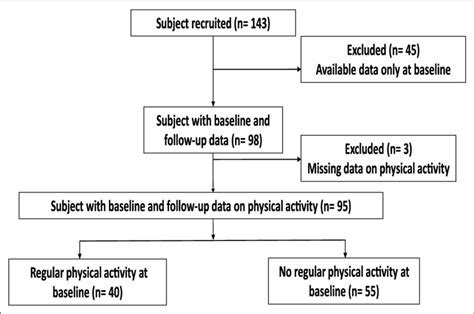 Sampling Procedure Flowchart Download Scientific Diagram