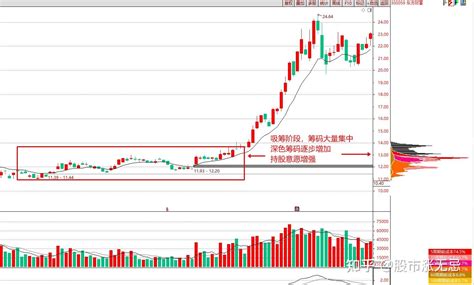 筹码分布——解析筹码分布，把握主力动向 知乎