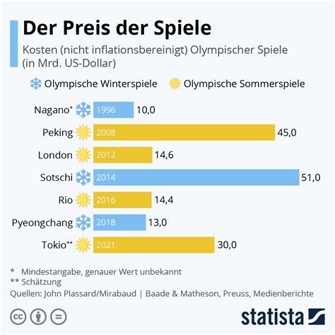 Infografik Der Preis Der Spiele Statista