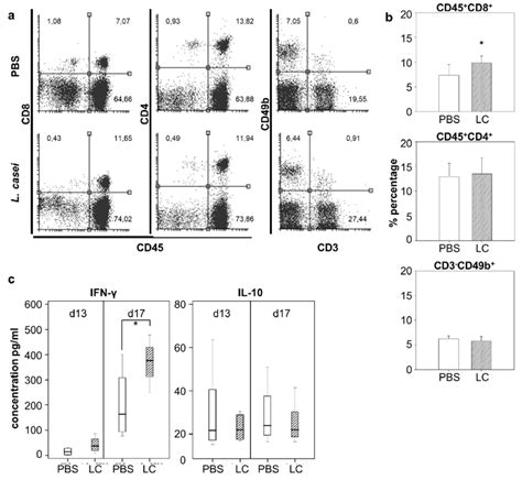 Effect Of Lactobacillus Casei Administration On The Percentage Of