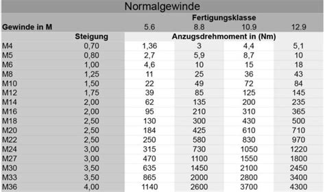 ultimative Drehmomenttabelle Drehmomentwerte für Schrauben