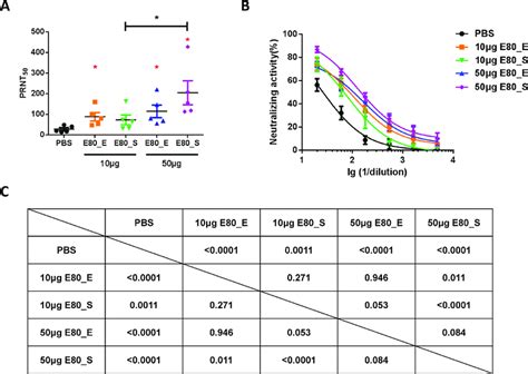 Assessment Of Serum Neutralization Activity By Plaque Reduction