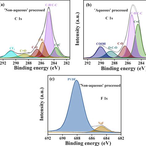 Deconvoluted High Resolution C S Xps Spectra Obtained With Bi Phase