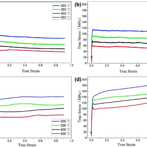 The True Stress Strain Curve Of The First Layer Of The Gradient Alloy Download Scientific