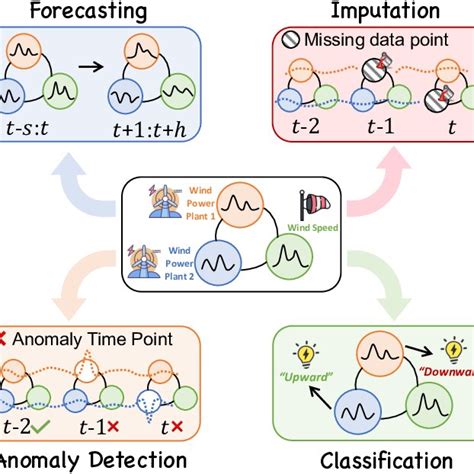 Pdf A Survey On Graph Neural Networks For Time Series Forecasting