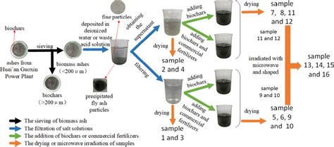 Preparation Processes Of Slow Release Fertilizers Download Scientific