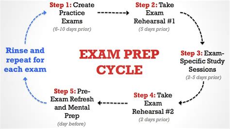 Ace Your Exams With This 10 Day Prep Cycle Infographic Lifehacker