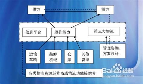 第三方物流企业的运营模式介绍 百度经验