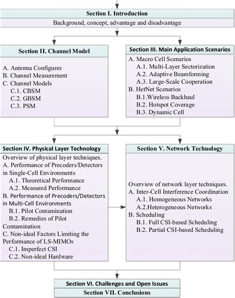 Structure Of This Survey Paper Download Scientific Diagram