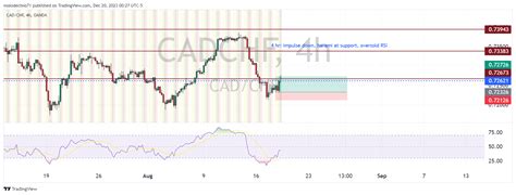 Oanda Cadchf Chart Image By Molodechno Tradingview