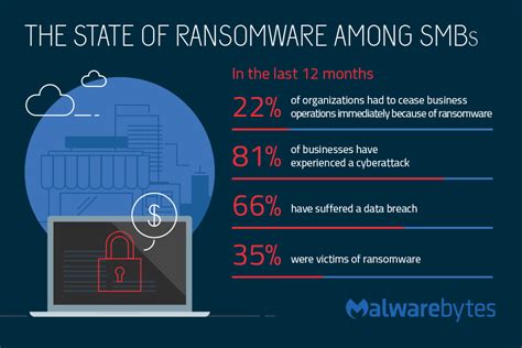 The State Of Ransomware Among Smbs Malwarebytes Labs