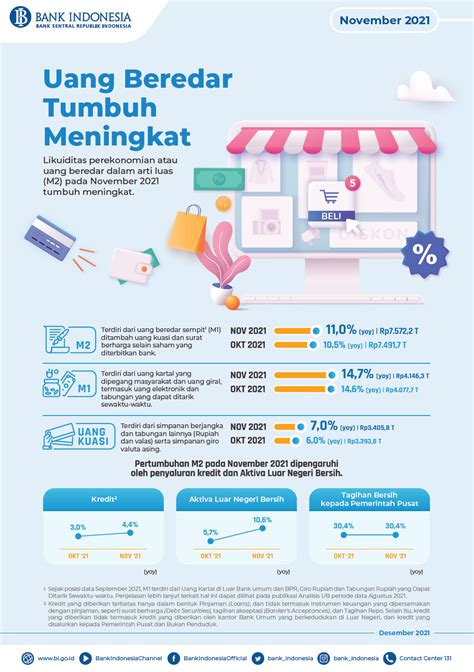 Nopember Bi Laporkan Uang Beredar Tumbuh Meningkat Pingintau Id