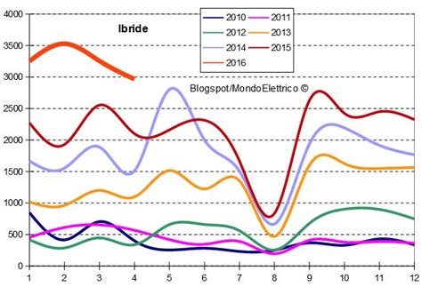 MondoElettrico Le Immatricolazioni Delle Auto Elettriche E Ibride Ad