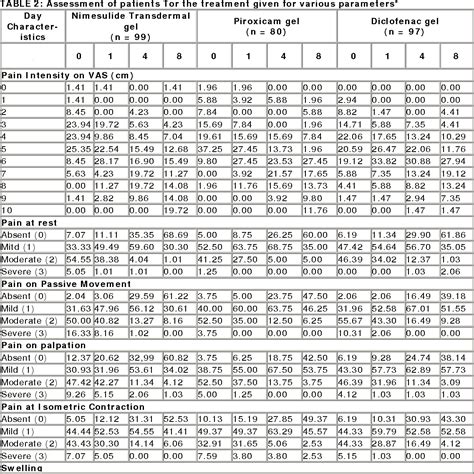 Table 2 From Efficacy And Safety Of Nimesulide Transdermal Gel Versus