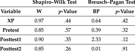 Normality And Homoscedasticity Test Statistics For The Tests And Game Download Scientific