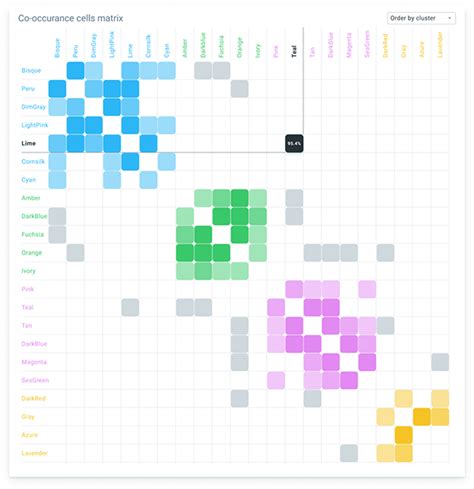 Charts. Infographics. Data design in Figma on Behance