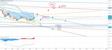 February 26 NASDAQ US100 Chart Analysis for CURRENCYCOM:US100 by ...