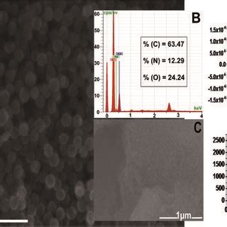 Dpv Responses Obtained On Graphene Nafion Electrode A And Mwnt Nafion