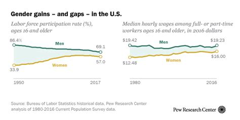 A Look At Gender Gains And Gaps In The Us Pew Research Center