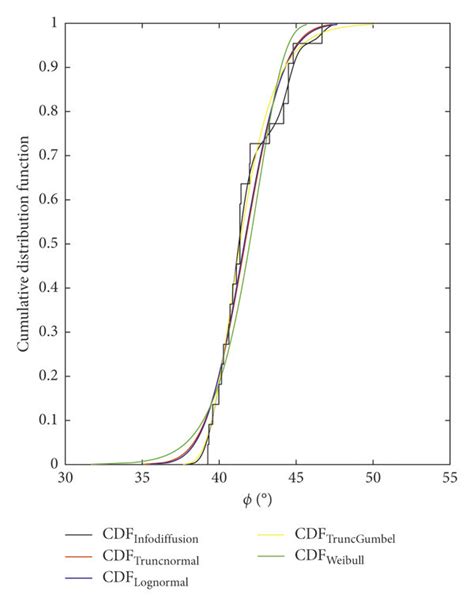 Pdf And Cdf Plots Of Reproduced By Gaussian Copula Coupling