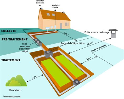 Fosse Septique Fosse Toutes Eaux Tranch E Drainante